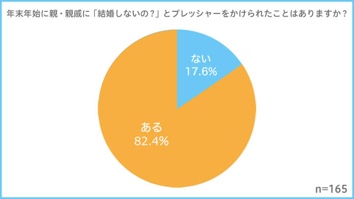 4 が年末年始に 結婚しないの のプレッシャーに耐えている 独身仲間や既婚先輩から学ぶ最適な回答と 本当に 結婚 に大切なこと とは 株式会社ウルクス