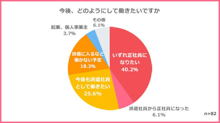 大手企業で働く派遣社員 のホンネは 満足度は高いが 仕事内容 社員 にトラブルありー46 が正社員を目指すが 縮まらない 正社員との格差 株式 会社ウルクス